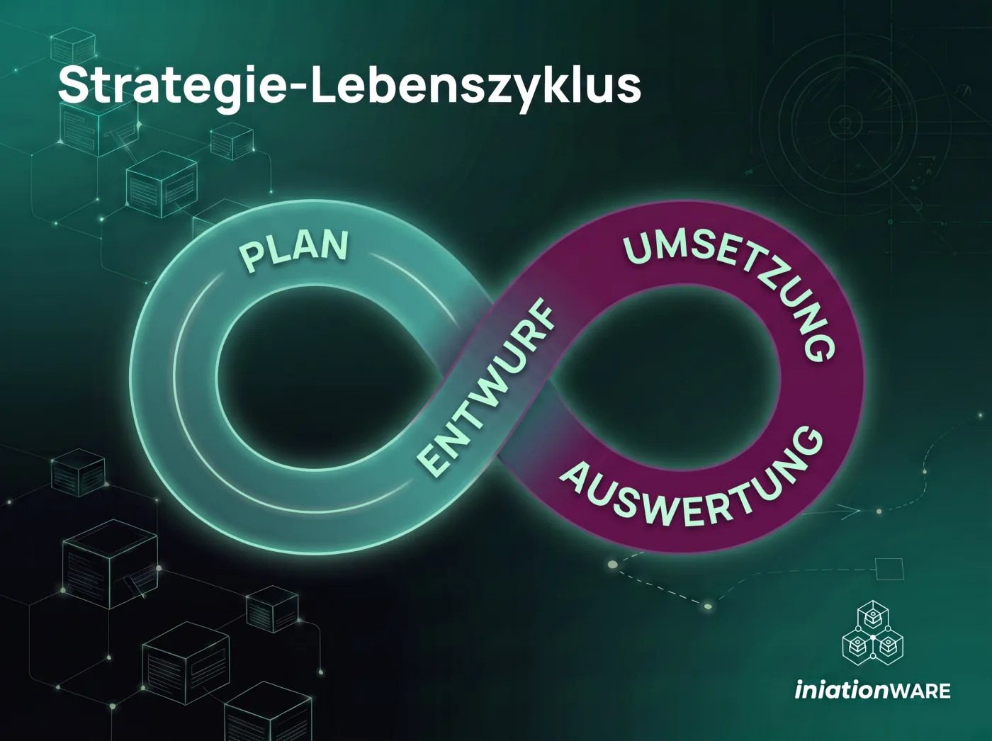 Strategie-Lebenszyklus: Plan, Entwurf, Umsetzung und Auswertung als zusammenhängender Kreis.