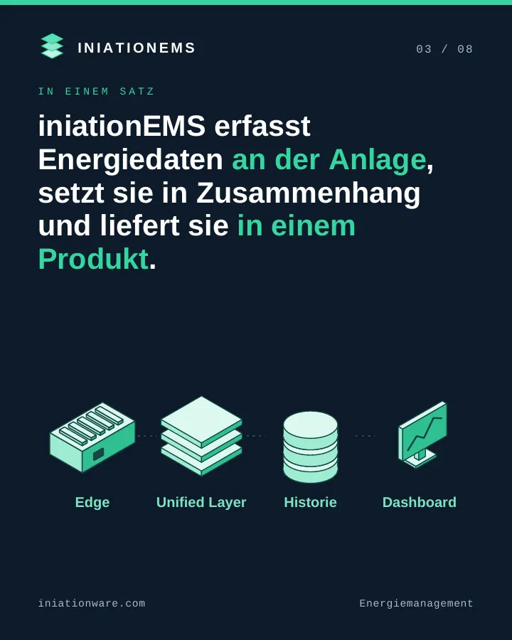 iniationEMS erfasst Energiedaten an der Anlage und liefert sie in einem Produkt: Edge, Schicht, Historie, Dashboard.