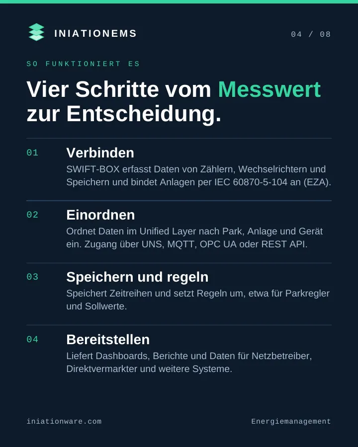 Vier Schritte: SWIFT-BOX verbindet Zähler und Erzeuger, der Unified Layer ordnet ein, Regeln und Dashboards folgen.