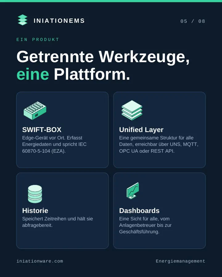 Ein Produkt: SWIFT-BOX, Unified Layer, Zeitreihen und eine Sicht für Betrieb und Geschäftsführung.