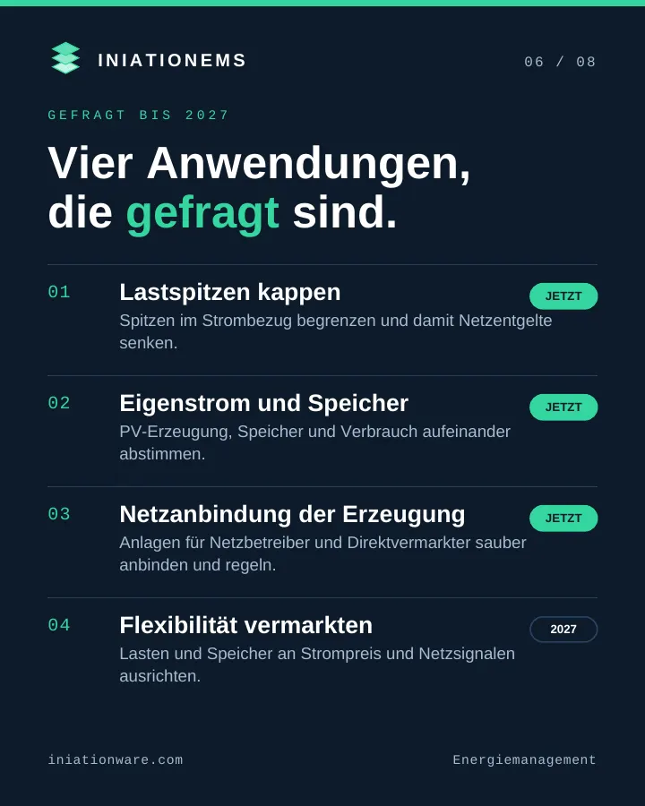 Anwendungen: Lastspitzen kappen, Eigenstrom und Speicher, Netzanbindung, ab 2027 Flexibilität vermarkten.
