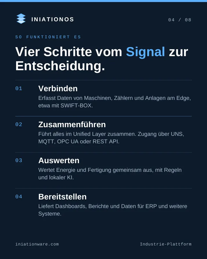 Vier Schritte vom Signal zur Entscheidung. Der erste ist die Erfassung am Edge, etwa mit der SWIFT-BOX.