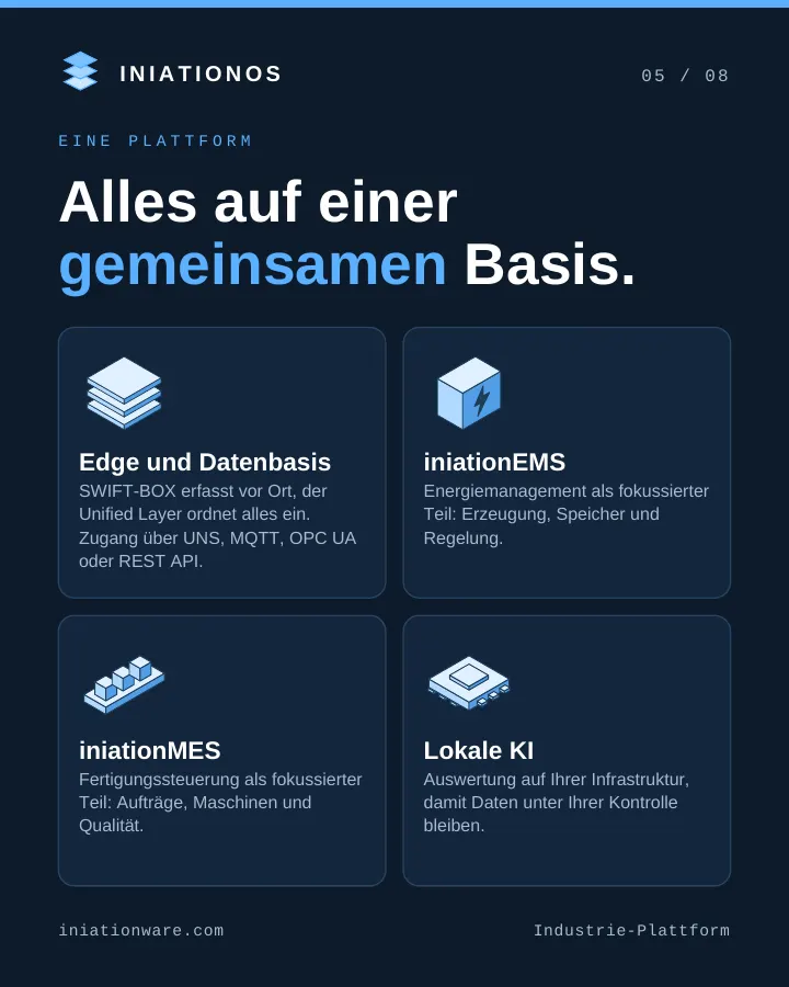 Eine Plattform: Edge und Datenbasis, iniationEMS, iniationMES und lokale KI.