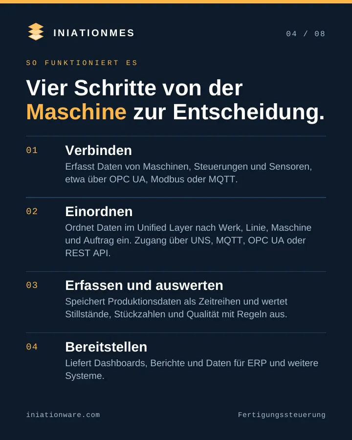 Vier Schritte: verbinden über OPC UA, Modbus oder MQTT, nach Werk, Linie, Maschine und Auftrag einordnen, dann auswerten.
