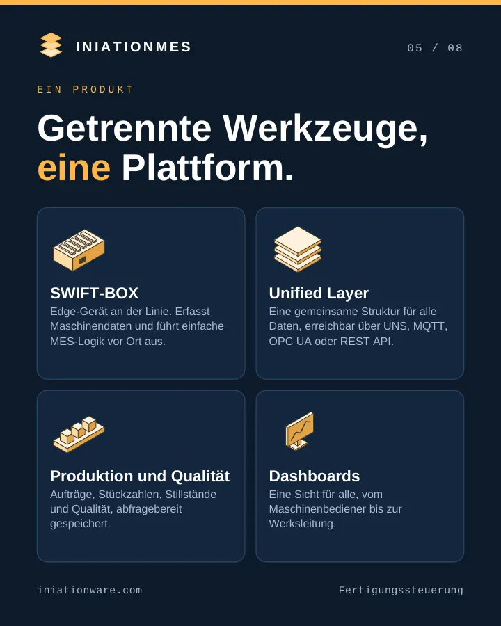 Ein Produkt: SWIFT-BOX an der Linie, Unified Layer, Produktion und Dashboard.