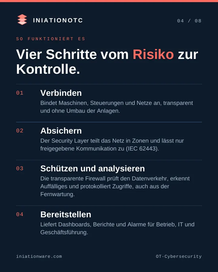 Vier Schritte: anbinden, in Zonen teilen nach IEC 62443, Verkehr prüfen, Berichte für Betrieb und IT.