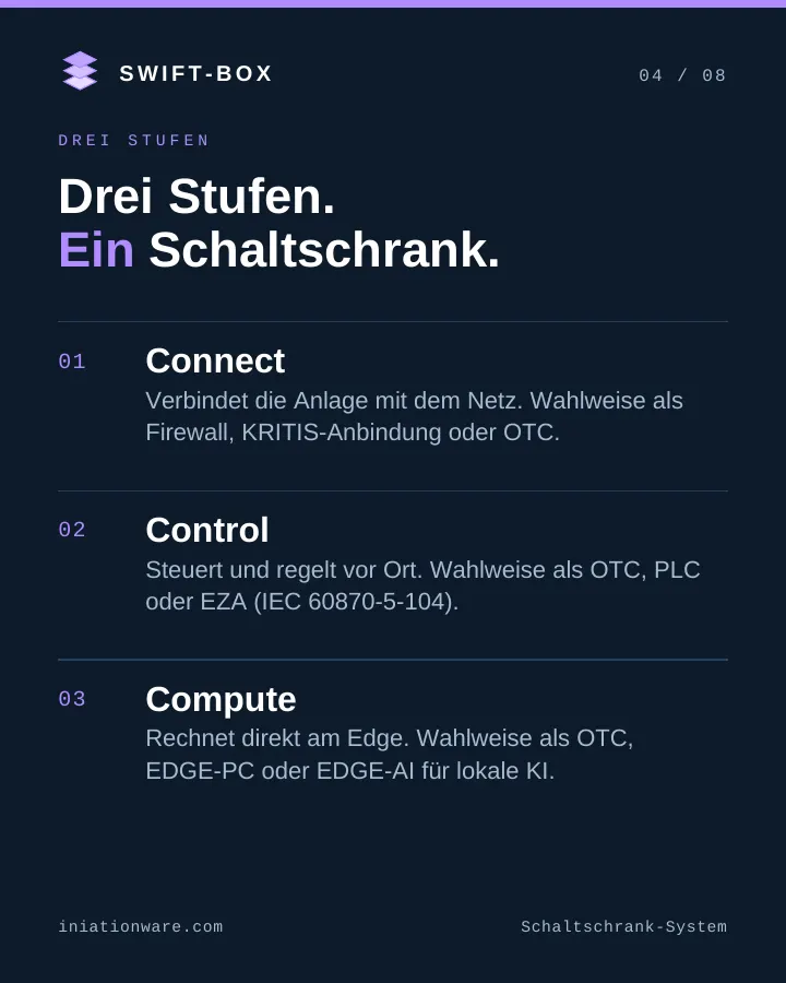 Drei Stufen: Connect mit Firewall, Control mit SPS, Compute mit EDGE-PC oder EDGE-AI.