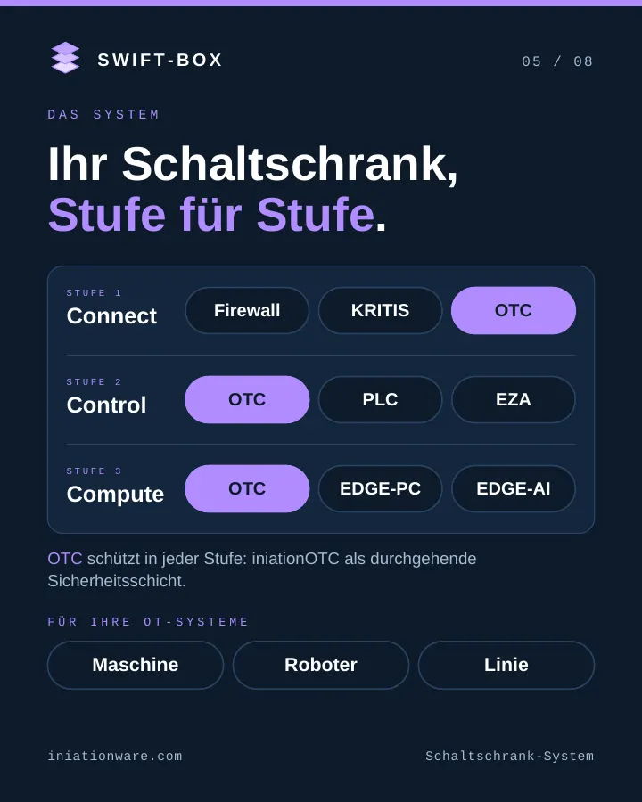 Stufe für Stufe: Connect, Control, Compute. iniationOTC ist in jeder Stufe die Schutzschicht.
