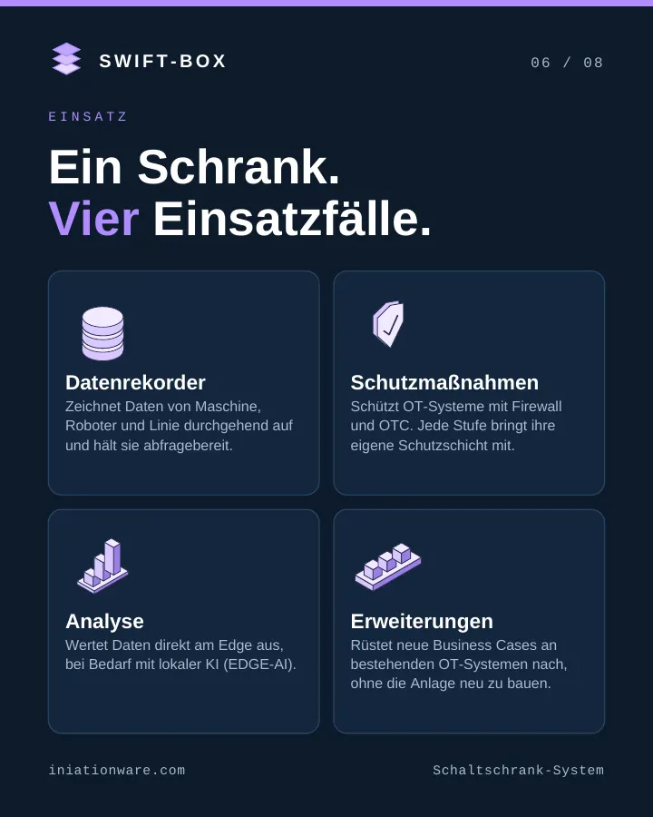 Vier Einsätze: Daten aufzeichnen, OT schützen, am Edge auswerten, Funktionen nachrüsten.